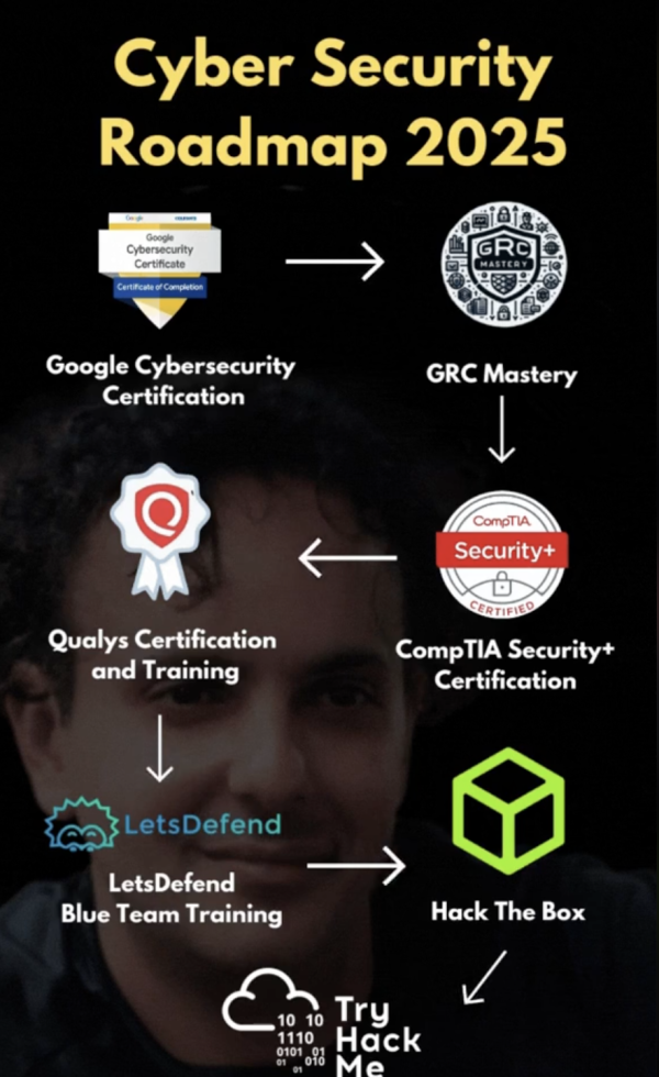 Comprehensive 3-Month Roadmap